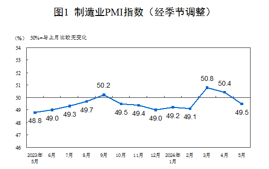 2024年5月中國采購經(jīng)理指數(shù)運行情況