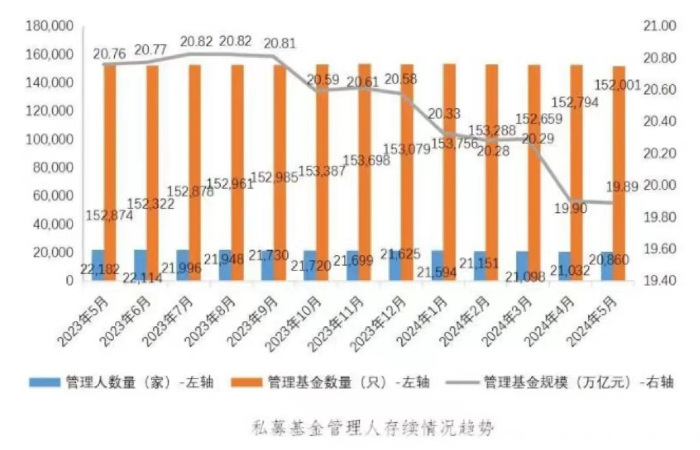 截至5月末私募基金管理規(guī)模達(dá)19.89萬(wàn)億元