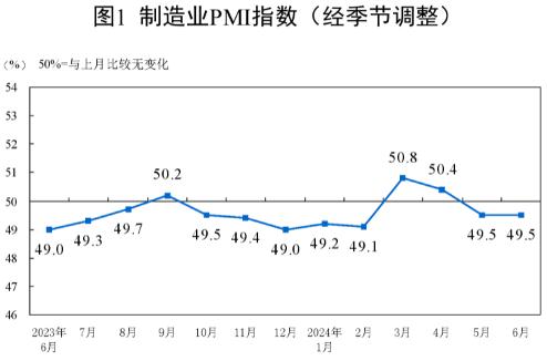 2024年6月中國(guó)采購(gòu)經(jīng)理指數(shù)運(yùn)行情況