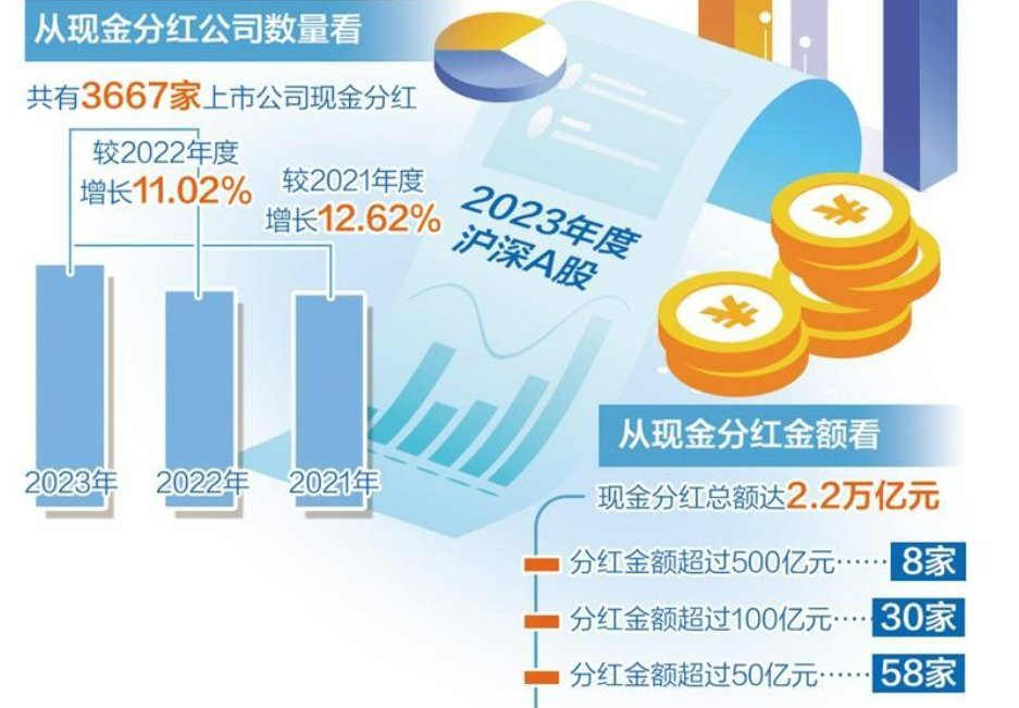 去年A股現(xiàn)金分紅2.2萬(wàn)億元——上市公司分紅水平穩(wěn)中有升