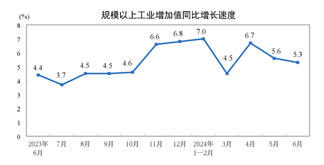 2024年6月份規(guī)模以上工業(yè)增加值增長(zhǎng)5.3%