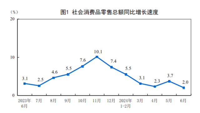 2024年1—6月份社會(huì)消費(fèi)品零售總額同比增長(zhǎng)3.7%