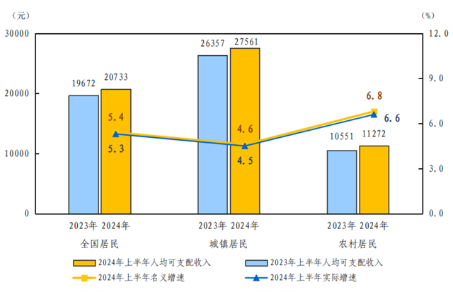 2024年上半年居民收入和消費(fèi)支出情況