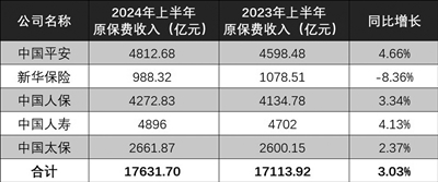 五大上市險(xiǎn)企上半年共攬保費(fèi)1.76萬億元