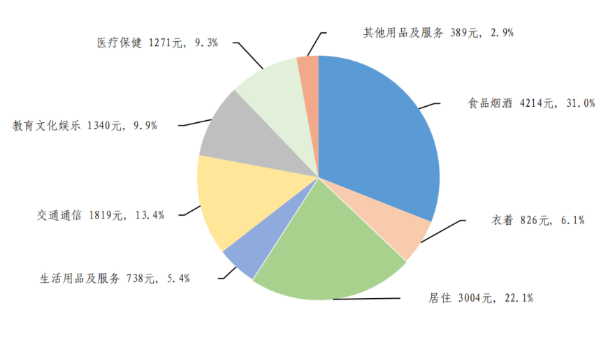 31省份居民上半年“買(mǎi)買(mǎi)買(mǎi)”哪家強(qiáng)？京滬浙名列前三