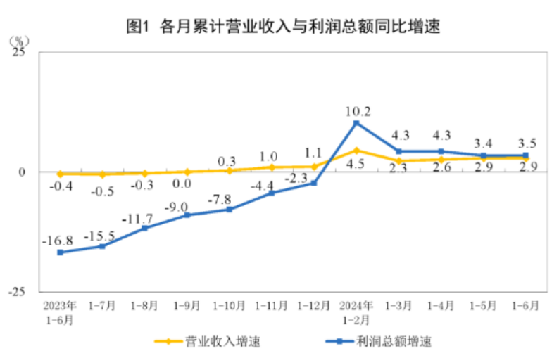 2024年1—6月份全國規(guī)模以上工業(yè)企業(yè)利潤增長3.5%