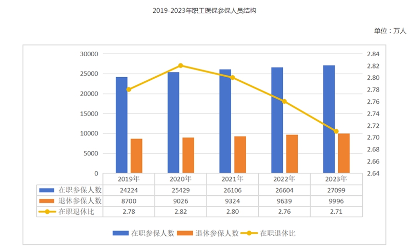 2023年全國醫(yī)療保障事業(yè)發(fā)展統(tǒng)計公報