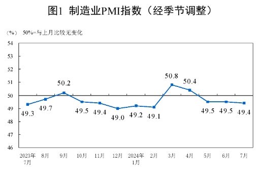 2024年7月中國(guó)采購(gòu)經(jīng)理指數(shù)運(yùn)行情況