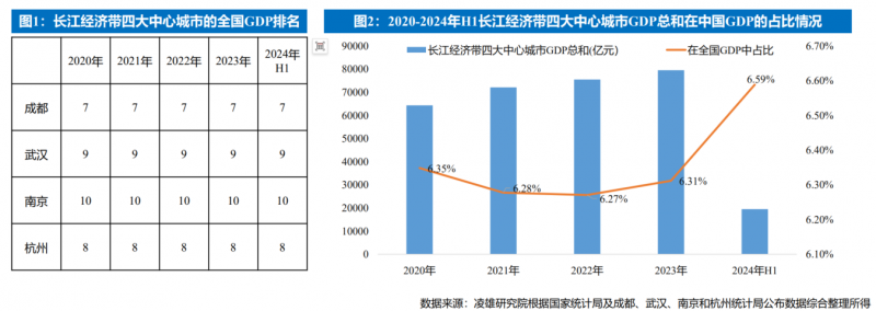 DaaS行業(yè)又一重磅報(bào)告發(fā)布 聚焦長(zhǎng)江經(jīng)濟(jì)帶核心城市市場(chǎng)發(fā)展機(jī)遇