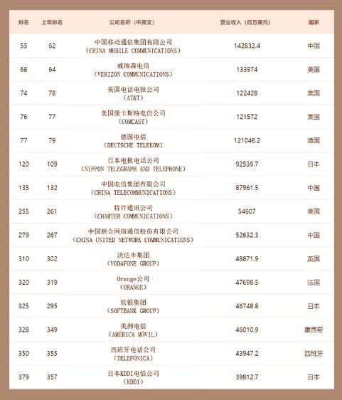 8月9日消息近日發(fā)布的《財富》世界500強排行榜顯示，共有15家運營商入選世界500強企業(yè)。.jpg