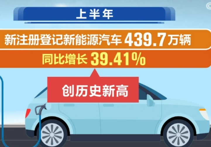 上半年新注冊(cè)登記新能源汽車增長(zhǎng)近40%