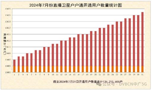 7月直播衛(wèi)星戶戶通新增14.66萬(wàn)戶，總數(shù)達(dá)1.362億戶