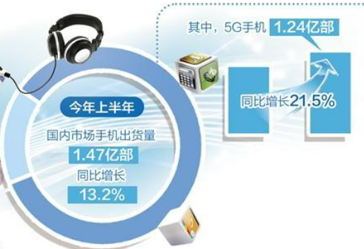 手機市場保持增長態(tài)勢 上半年出貨量同比增長13.2%