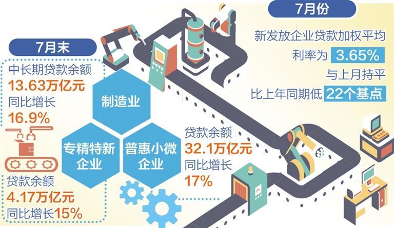 7月末社會融資規(guī)模存量395.72萬億元 金融持續(xù)發(fā)力服務(wù)實體經(jīng)濟