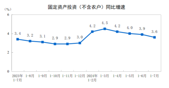 2024年1—7月份全國固定資產(chǎn)投資增長3.6%