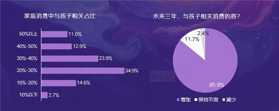 兒童家居家電場(chǎng)景消費(fèi)調(diào)研及觀察