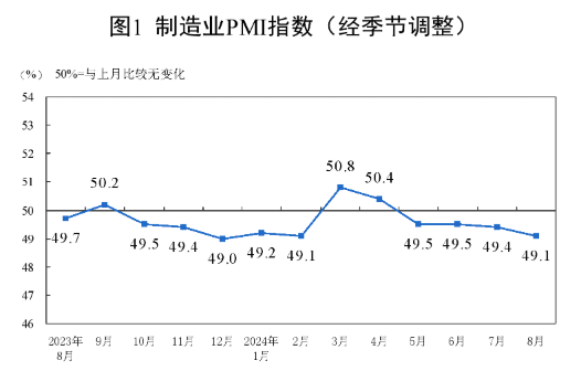 2024年8月中國采購經(jīng)理指數(shù)運(yùn)行情況