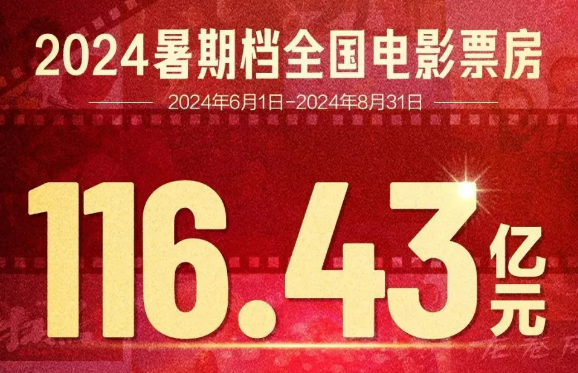 總票房116.4億元 2024年中國(guó)內(nèi)地電影暑期檔落幕