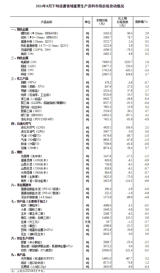 國家統(tǒng)計局：8月下旬生豬（外三元）價格環(huán)比下降5.7%.jpg