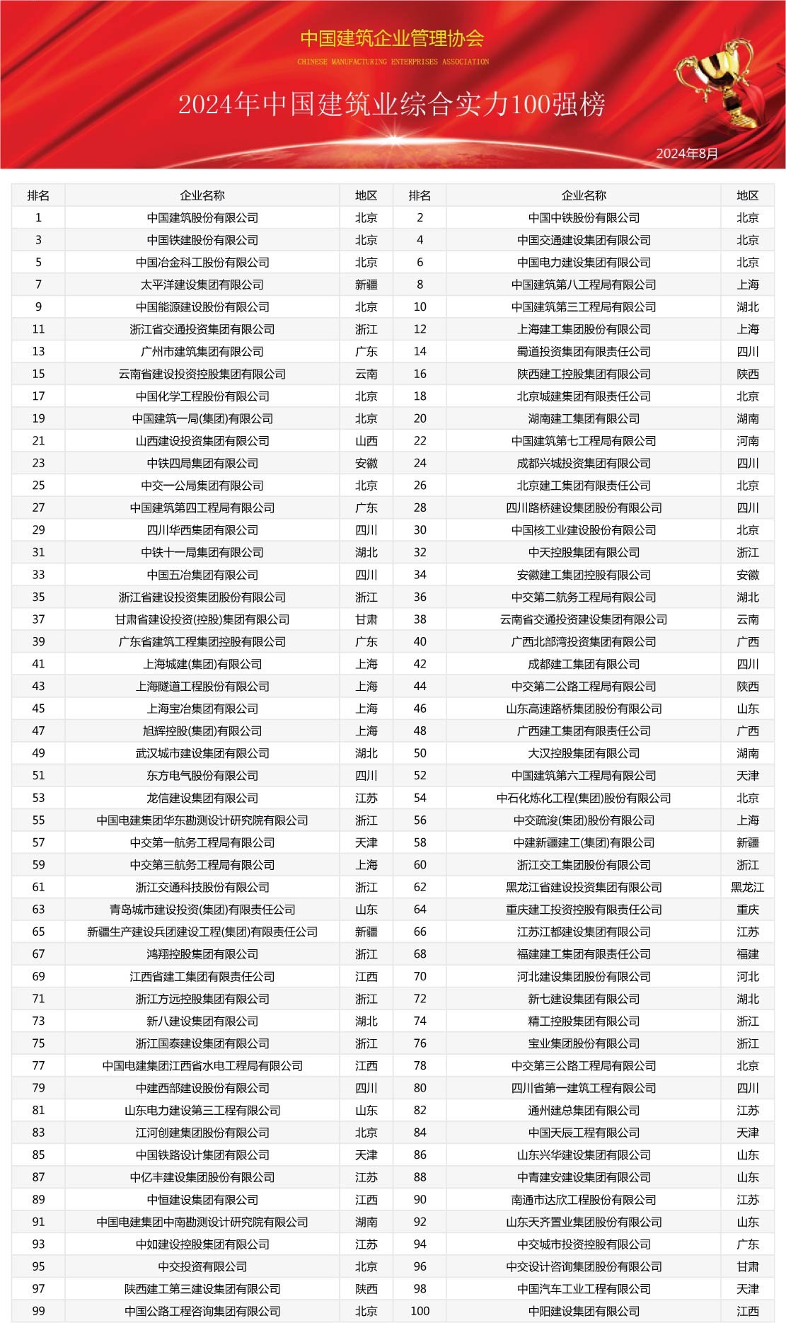 2024年中國建筑業(yè)綜合實力100強榜震撼發(fā)布，共筑行業(yè)新輝煌(圖1)