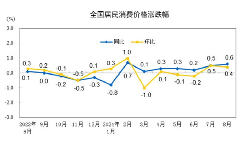 2024年8月份居民消費(fèi)價(jià)格同比上漲0.6%