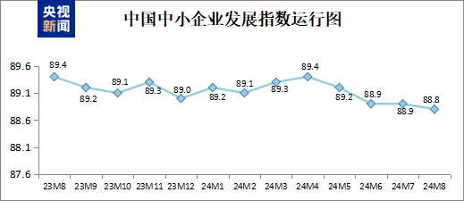 8月中國中小企業(yè)發(fā)展指數(shù)為88.8 較7月下降0.1點(diǎn)