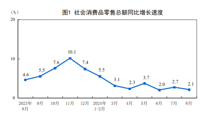 2024年8月份社會(huì)消費(fèi)品零售總額增長2.1%