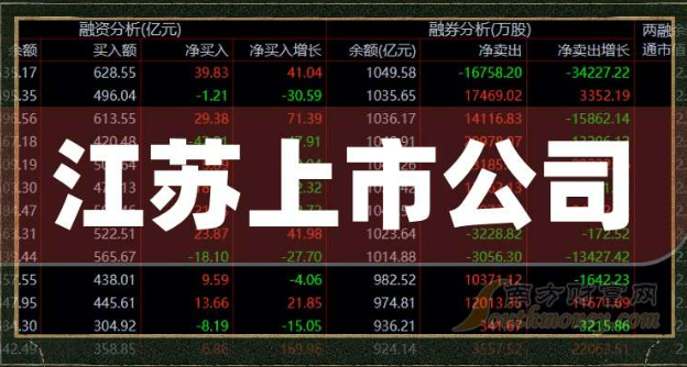 江蘇上市公司半年?duì)I業(yè)收入1.65萬(wàn)億元