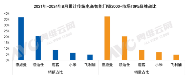 德施曼智能鎖連續(xù)三年拿下貓眼、人臉識別市占率第一