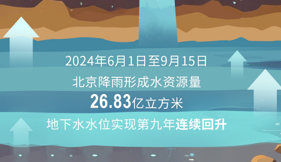 北京地下水水位為何能連續(xù)9年“長高”？