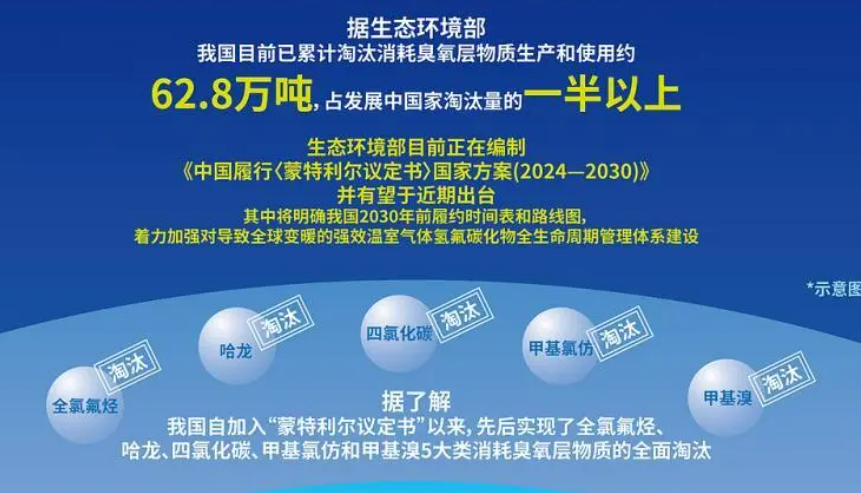 我國(guó)淘汰消耗臭氧層物質(zhì)超62萬(wàn)噸 占發(fā)展中國(guó)家淘汰量一半以上