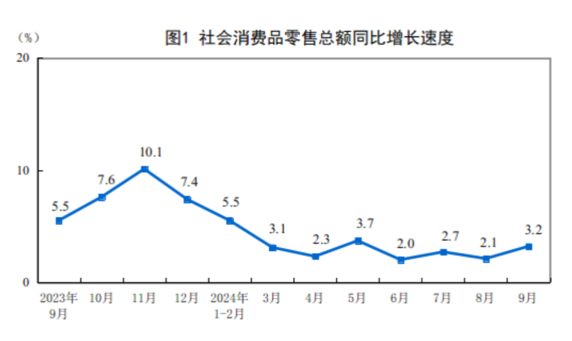 2024年9月份社會消費(fèi)品零售總額增長3.2%