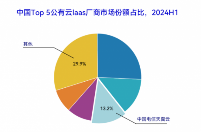 中國公有云IaaS市場(chǎng)第三！天翼云以科技創(chuàng)新引領(lǐng)高質(zhì)量發(fā)展