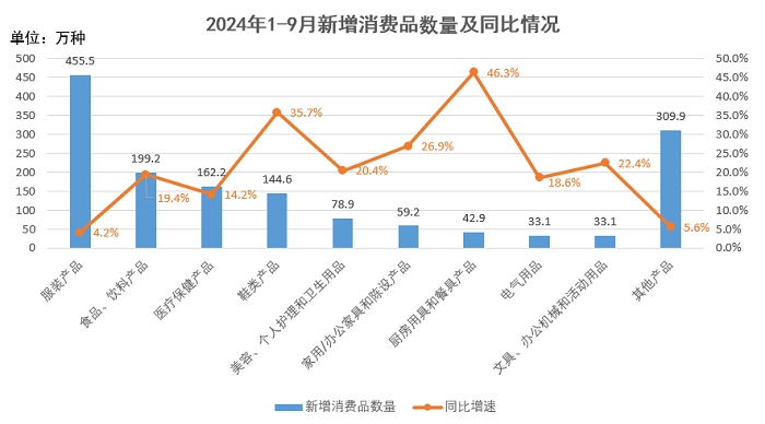 前三季度全國(guó)新增消費(fèi)品1518.5萬種 同比增長(zhǎng)13.1%