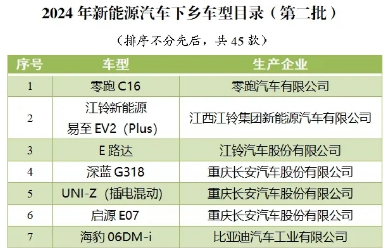 45款！今年第二批新能源汽車(chē)下鄉(xiāng)車(chē)型目錄發(fā)布