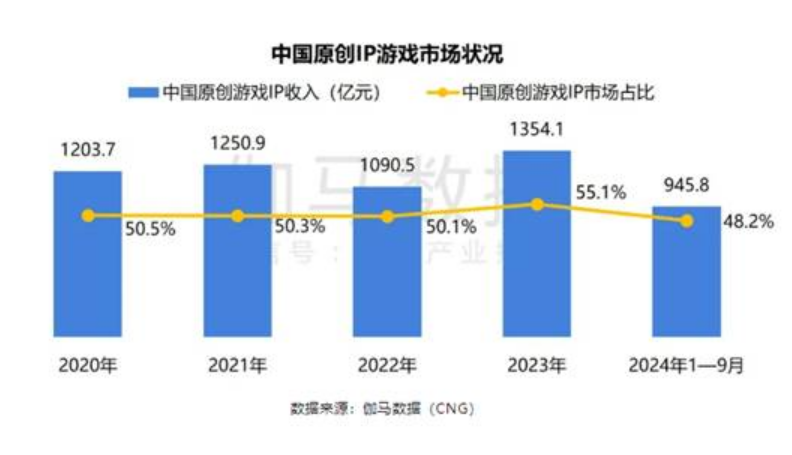 伽馬數(shù)據(jù)：中國原創(chuàng)游戲IP占48.2%居首，預計還將擴大