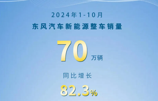 東風(fēng)公司1-10月新能源車銷量同比增長82.3%