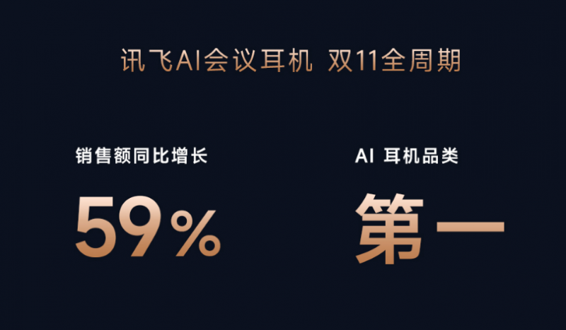 訊飛AI會(huì)議耳機(jī)“雙十一”銷售額同比增長(zhǎng)59% 藍(lán)牙耳機(jī)市場(chǎng)格局重塑