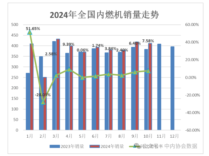 2024年10月內(nèi)燃機(jī)市場(chǎng)熱度持續(xù)走高 同比增長(zhǎng)7.58%