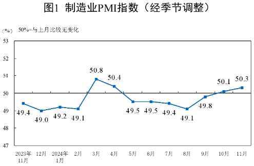 2024年11月中國采購經(jīng)理指數(shù)運行情況