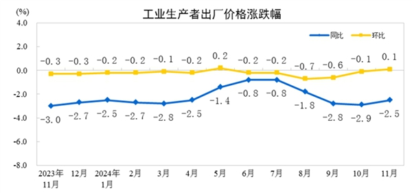 2024年11月份工業(yè)生產者出廠價格同比降幅收窄 環(huán)比由降轉漲