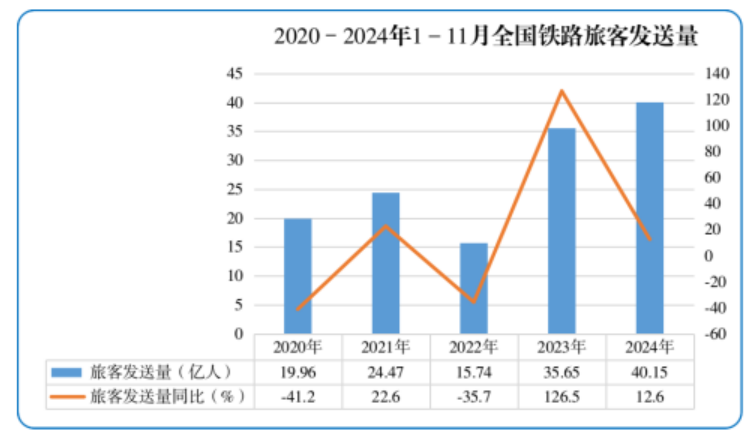 1—11月份全國(guó)鐵路客貨運(yùn)量穩(wěn)步增長(zhǎng) 有效推動(dòng)經(jīng)濟(jì)持續(xù)回升向好