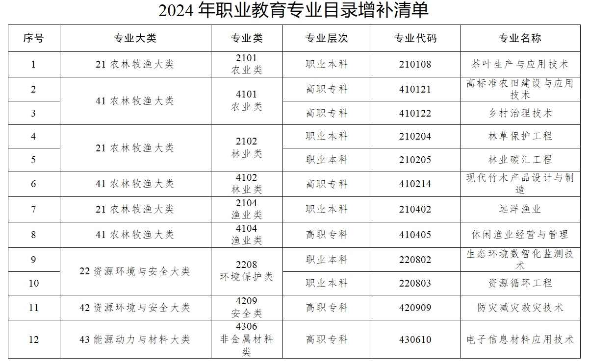 數(shù)字時尚設(shè)計、文物數(shù)字技術(shù)……《職業(yè)教育專業(yè)目錄》上新了！