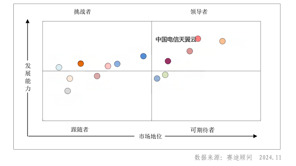 優(yōu)秀！天翼云躋身 2024H1中國(guó)智算云服務(wù)市場(chǎng)領(lǐng)導(dǎo)者象限