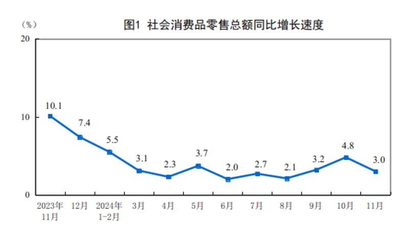 2024年11月份社會(huì)消費(fèi)品零售總額增長(zhǎng)3.0%