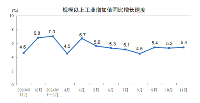 2024年11月份規(guī)模以上工業(yè)增加值增長5.4%