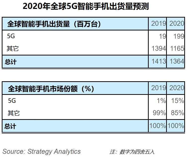 SA：全球5G智能手機(jī)出貨量將在2020年達(dá)到1.99億