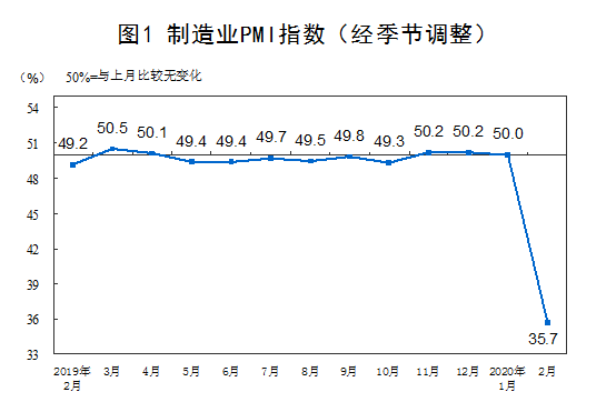 2020年2月中國采購經(jīng)理指數(shù)運(yùn)行情況