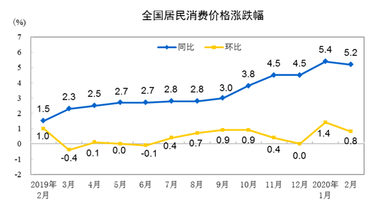 國家統(tǒng)計(jì)局：2月份CPI仍處高位 漲幅有所回落