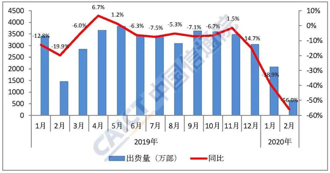 2月國內(nèi)手機市場出貨量638.4萬部 同比暴跌56%